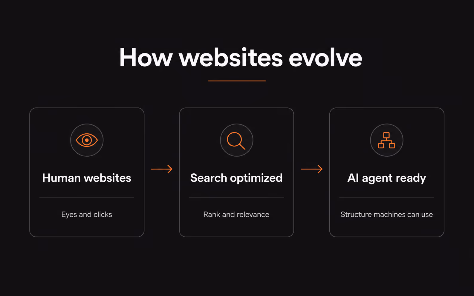 Diagram showing websites evolving from human pages to SEO to AI agent ready