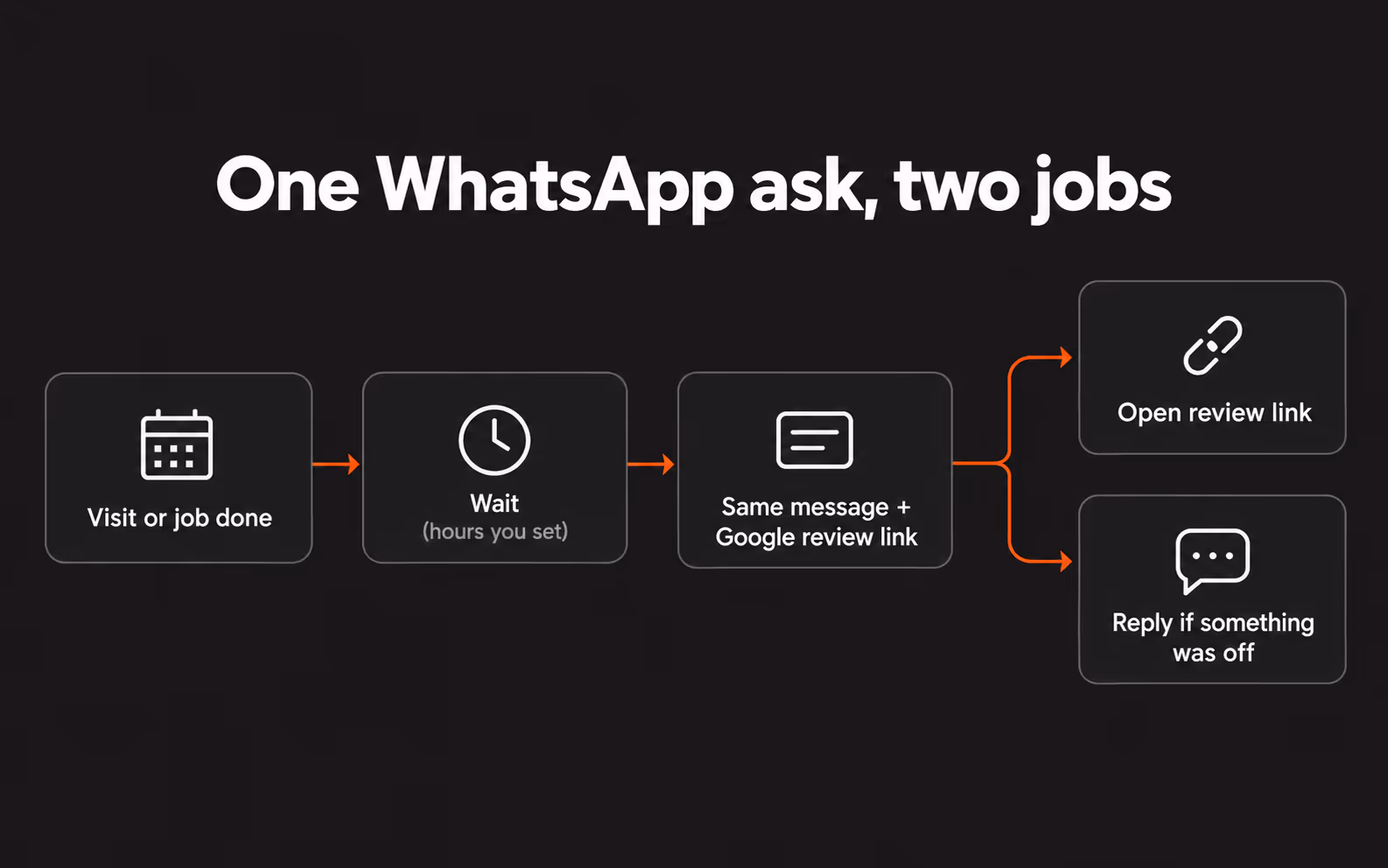 Diagram of timed WhatsApp ask: Google review link for everyone, plus reply path for private feedback